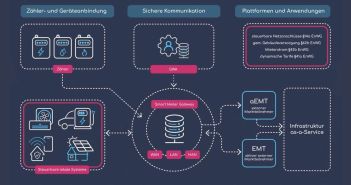 Ganzheitliche Smart Metering Lösungen - schnell und (Foto: neugemacht GmbH)